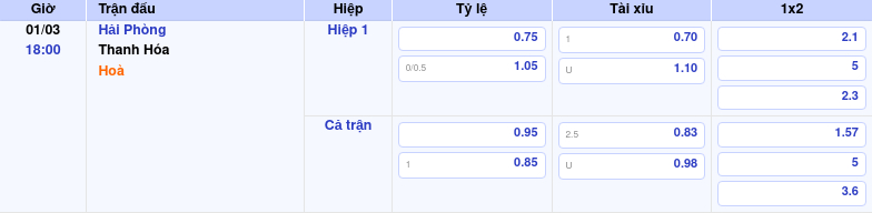 Thông tin trích gọn bảng tỷ lệ kèo bóng đá Hải Phòng vs Thanh Hóa từ bảng kèo Keovip