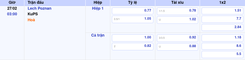 Thông tin trích gọn bảng tỷ lệ kèo bóng đá Lech Poznan vs KuPS từ bảng kèo Keovip