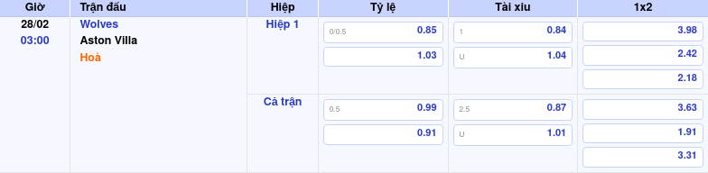 Thông tin trích gọn bảng tỷ lệ kèo bóng đá Wolves vs Aston Villa từ bảng kèo Keovip