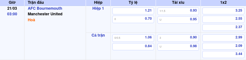 Thông tin trích gọn bảng tỷ lệ kèo bóng đá AFC Bournemouth vs Manchester United từ bảng kèo Keovip