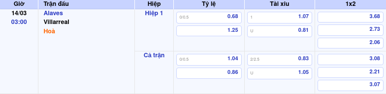 Nhận định soi kèo Alaves vs Villarreal Cán cân nghiêng về Tàu ngầm vàng 2 Thông tin trích gọn bảng tỷ lệ kèo bóng đá Alaves vs Villarreal từ bảng kèo Keovip