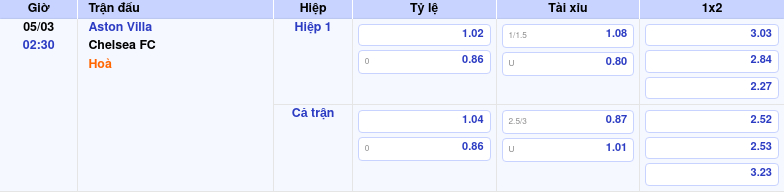 Nhận định Aston Villa vs Chelsea FC Cuộc chiến cân não tại Ngoại hạng Anh 2 Thông tin trích gọn bảng tỷ lệ kèo bóng đá Aston Villa vs Chelsea FC từ bảng kèo Keovip