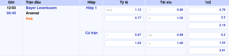 Thông tin trích gọn bảng tỷ lệ kèo bóng đá Bayer Leverkusen vs Arsenal từ bảng kèo Keovip