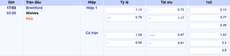 Thông tin trích gọn bảng tỷ lệ kèo bóng đá Brentford vs Wolves từ bảng kèo Keovip