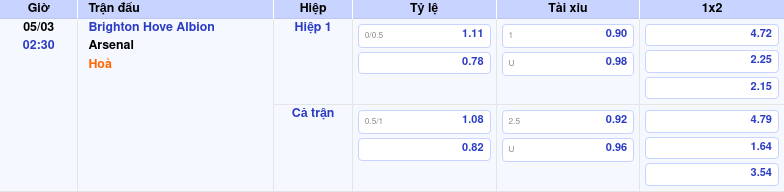 Thông tin trích gọn bảng tỷ lệ kèo bóng đá Brighton   Hove Albion vs Arsenal từ bảng kèo Keovip