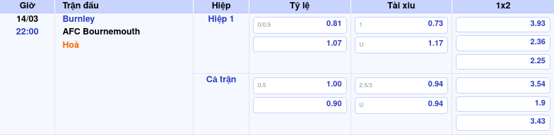 Thông tin trích gọn bảng tỷ lệ kèo bóng đá Burnley vs AFC Bournemouth từ bảng kèo Keovip