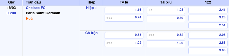 Thông tin trích gọn bảng tỷ lệ kèo bóng đá Chelsea FC vs Paris Saint Germain từ bảng kèo Keovip