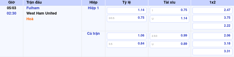 Nhận định soi kèo Fulham vs West Ham United Cơ hội tỏa sáng tại sân nhà 2 Thông tin trích gọn bảng tỷ lệ kèo bóng đá Fulham vs West Ham United từ bảng kèo Keovip