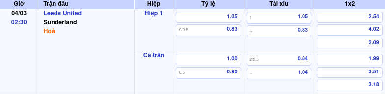 Nhận định soi kèo Leeds United vs Sunderland Cuộc đối đầu căng thẳng tại Ngoại hạng Anh 2 Thông tin trích gọn bảng tỷ lệ kèo bóng đá Leeds United vs Sunderland từ bảng kèo Keovip