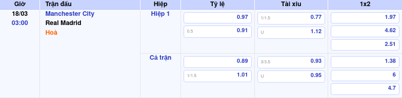 Thông tin trích gọn bảng tỷ lệ kèo bóng đá Manchester City vs Real Madrid từ bảng kèo Keovip