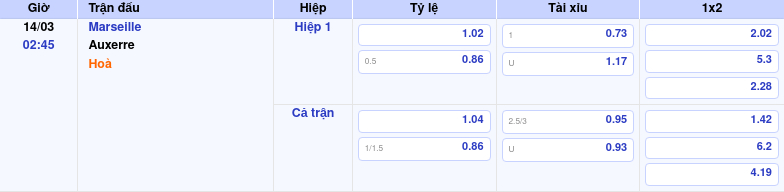 Soi kèo Marseille vs Auxerre Liệu đội chủ nhà có chiến thắng thuyết phục 2 Thông tin trích gọn bảng tỷ lệ kèo bóng đá Marseille vs Auxerre từ bảng kèo Keovip