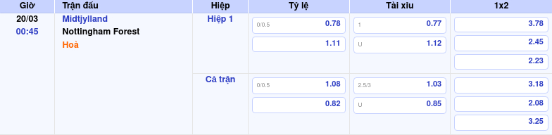 Nhận định soi kèo Midtjylland vs Nottingham Forest Liệu đội nhà có tạo bất ngờ 2 Thông tin trích gọn bảng tỷ lệ kèo bóng đá Midtjylland vs Nottingham Forest từ bảng kèo Keovip
