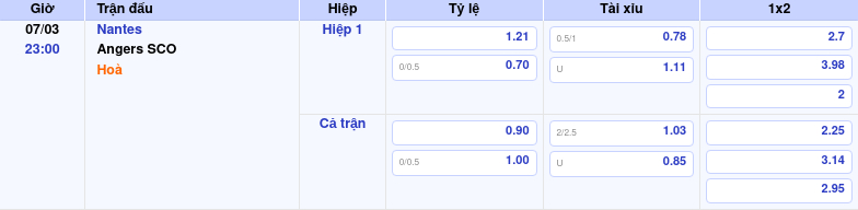 Nhận định soi kèo Nantes vs Angers SCO Cân tài cân sức tại Ligue 1 2 Thông tin trích gọn bảng tỷ lệ kèo bóng đá Nantes vs Angers SCO từ bảng kèo Keovip