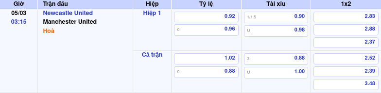 Thông tin trích gọn bảng tỷ lệ kèo bóng đá Newcastle United vs Manchester United từ bảng kèo Keovip