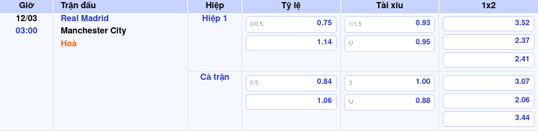 Nhận định soi kèo Real Madrid vs Manchester City Thử thách lớn tại đấu trường C1 2 Thông tin trích gọn bảng tỷ lệ kèo bóng đá Real Madrid vs Manchester City từ bảng kèo Keovip