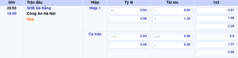 Thông tin trích gọn bảng tỷ lệ kèo bóng đá SHB Đà Nẵng vs Công An Hà Nội từ bảng kèo Keovip
