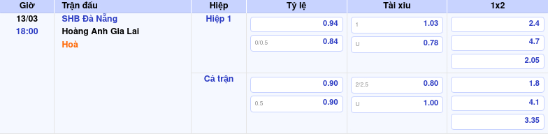 Nhận định SHB Đà Nẵng vs Hoàng Anh Gia Lai Cuộc chạm trán khó đoán tại V-League 2 Thông tin trích gọn bảng tỷ lệ kèo bóng đá SHB Đà Nẵng vs Hoàng Anh Gia Lai từ bảng kèo Keovip