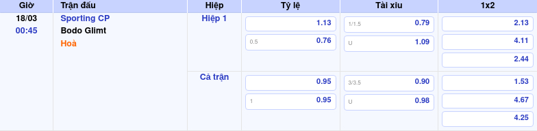 Nhận định soi kèo Sporting CP vs Bodo Glimt Quyết đấu không khoan nhượng 2 Thông tin trích gọn bảng tỷ lệ kèo bóng đá Sporting CP vs Bodo Glimt từ bảng kèo Keovip