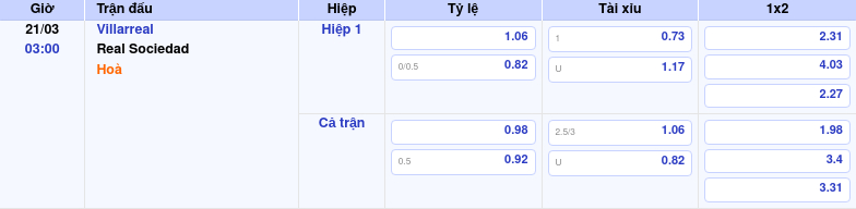 Thông tin trích gọn bảng tỷ lệ kèo bóng đá Villarreal vs Real Sociedad từ bảng kèo Keovip