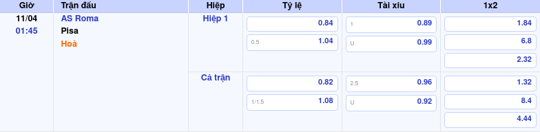 Thông tin trích gọn bảng tỷ lệ kèo bóng đá AS Roma vs Pisa từ bảng kèo Keovip