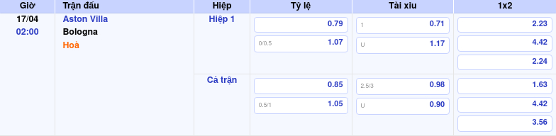 Thông tin trích gọn bảng tỷ lệ kèo bóng đá Aston Villa vs Bologna từ bảng kèo Keovip