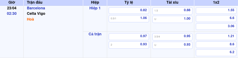 Thông tin trích gọn bảng tỷ lệ kèo bóng đá Barcelona vs Celta Vigo từ bảng kèo Keovip