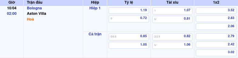 Thông tin trích gọn bảng tỷ lệ kèo bóng đá Bologna vs Aston Villa từ bảng kèo Keovip