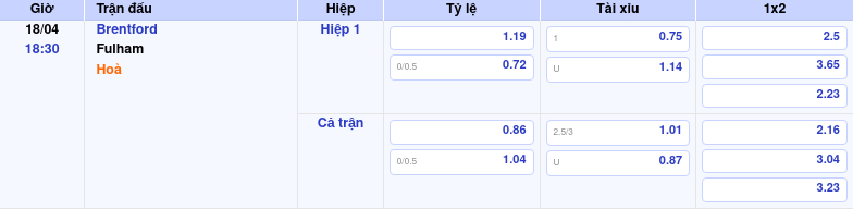 Thông tin trích gọn bảng tỷ lệ kèo bóng đá Brentford vs Fulham từ bảng kèo Keovip