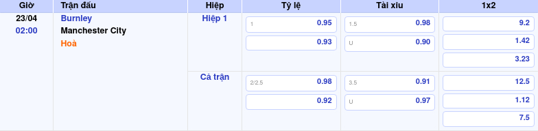 Thông tin trích gọn bảng tỷ lệ kèo bóng đá Burnley vs Manchester City từ bảng kèo Keovip