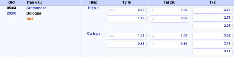 Thông tin trích gọn bảng tỷ lệ kèo bóng đá Cremonese vs Bologna từ bảng kèo Keovip