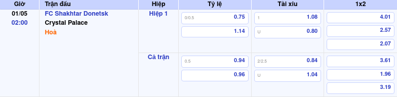 Thông tin trích gọn bảng tỷ lệ kèo bóng đá FC Shakhtar Donetsk vs Crystal Palace từ bảng kèo Keovip