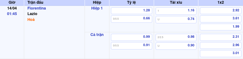 Thông tin trích gọn bảng tỷ lệ kèo bóng đá Fiorentina vs Lazio từ bảng kèo Keovip