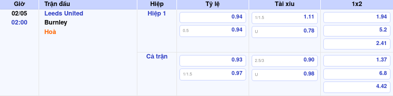 Thông tin trích gọn bảng tỷ lệ kèo bóng đá Leeds United vs Burnley từ bảng kèo Keovip