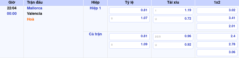 Thông tin trích gọn bảng tỷ lệ kèo bóng đá Mallorca vs Valencia từ bảng kèo Keovip