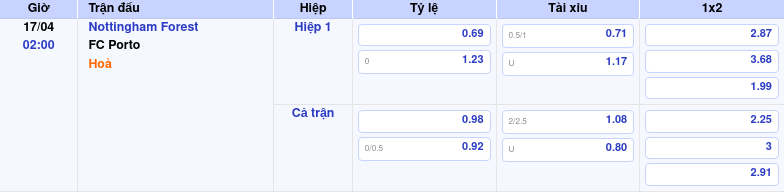 Thông tin trích gọn bảng tỷ lệ kèo bóng đá Nottingham Forest vs FC Porto từ bảng kèo Keovip