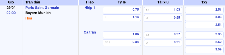 Thông tin trích gọn bảng tỷ lệ kèo bóng đá Paris Saint Germain vs Bayern Munich từ bảng kèo Keovip