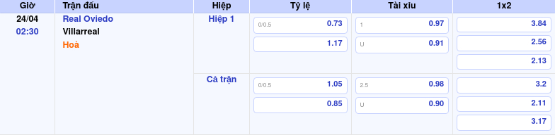Thông tin trích gọn bảng tỷ lệ kèo bóng đá Real Oviedo vs Villarreal từ bảng kèo Keovip