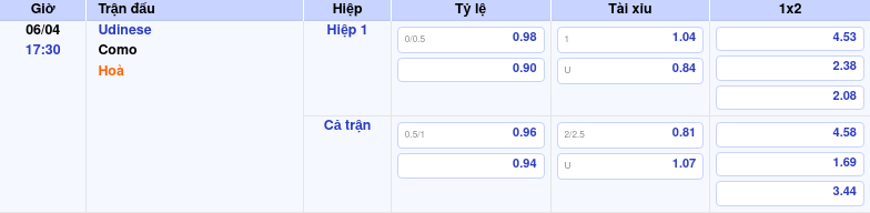 Thông tin trích gọn bảng tỷ lệ kèo bóng đá Udinese vs Como từ bảng kèo Keovip
