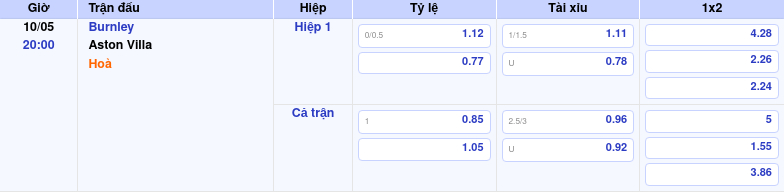 Nhận định soi kèo trận đấu Burnley vs Aston Villa Ngoại hạng Anh ngày 10/05/2023 2 Thông tin trích gọn bảng tỷ lệ kèo bóng đá Burnley vs Aston Villa từ bảng kèo Keovip
