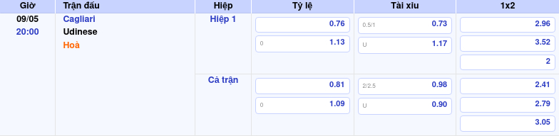 Thông tin trích gọn bảng tỷ lệ kèo bóng đá Cagliari vs Udinese từ bảng kèo Keovip
