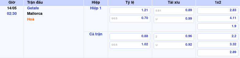 Thông tin trích gọn bảng tỷ lệ kèo bóng đá Getafe vs Mallorca từ bảng kèo Keovip