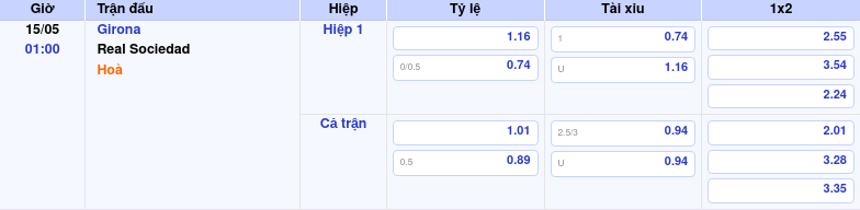 Thông tin trích gọn bảng tỷ lệ kèo bóng đá Girona vs Real Sociedad từ bảng kèo Keovip