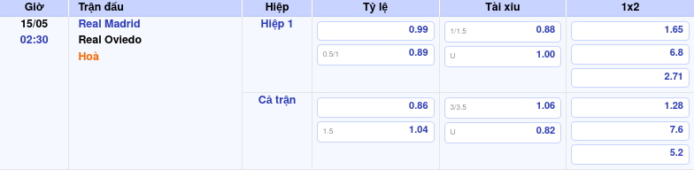 Nhận định và soi kèo Real Madrid vs Real Oviedo Chinh phục thử thách 2 Thông tin trích gọn bảng tỷ lệ kèo bóng đá Real Madrid vs Real Oviedo từ bảng kèo Keovip