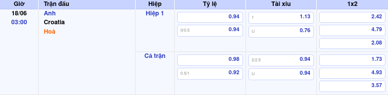 Nhận định soi kèo Anh vs Croatia Cuộc đụng độ đỉnh cao tại World Cup 2 Thông tin trích gọn bảng tỷ lệ kèo bóng đá Anh vs Croatia từ bảng kèo Keovip