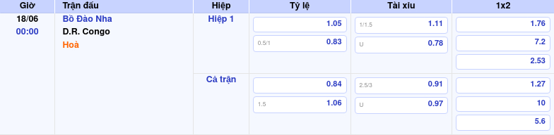 Nhận định bóng đá Bồ Đào Nha vs DR Congo Cuộc chạm trán chênh lệch 2 Thông tin trích gọn bảng tỷ lệ kèo bóng đá Bồ Đào Nha vs D.R. Congo từ bảng kèo Keovip