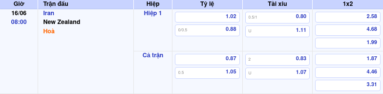 Nhận định bóng đá Iran vs New Zealand - Thế trận nghiêng về đội cửa trên 2 Thông tin trích gọn bảng tỷ lệ kèo bóng đá Iran vs New Zealand từ bảng kèo Keovip