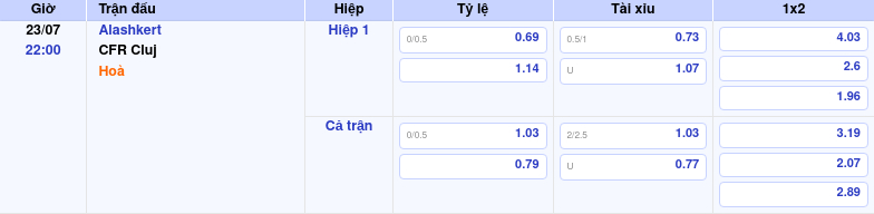 Nhận định trận đấu Alashkert vs CFR Cluj So kèo dự đoán và phân tích chuyên sâu 2 Thông tin trích gọn bảng tỷ lệ kèo bóng đá Alashkert vs CFR Cluj từ bảng kèo Keovip
