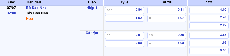Thông tin trích gọn bảng tỷ lệ kèo bóng đá Bồ Đào Nha vs Tây Ban Nha từ bảng kèo Keovip