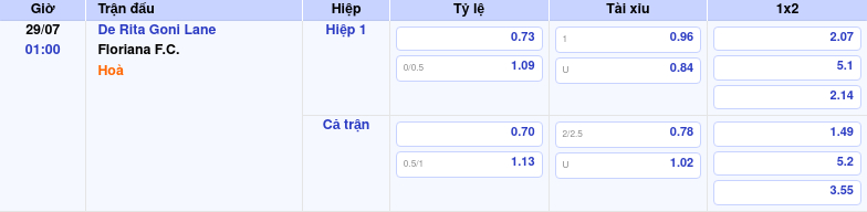 Thông tin trích gọn bảng tỷ lệ kèo bóng đá De Rita Goni Lane vs Floriana F.C. từ bảng kèo Keovip