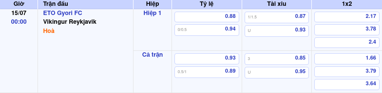Nhận định Soi kèo trận ETO Gyori FC vs Vikingur Reykjavik Thử thách lớn cho đội chủ nhà 2 Thông tin trích gọn bảng tỷ lệ kèo bóng đá ETO Gyori FC vs Vikingur Reykjavik từ bảng kèo Keovip